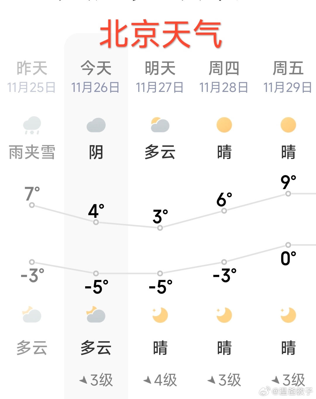 北京今日天气预报更新